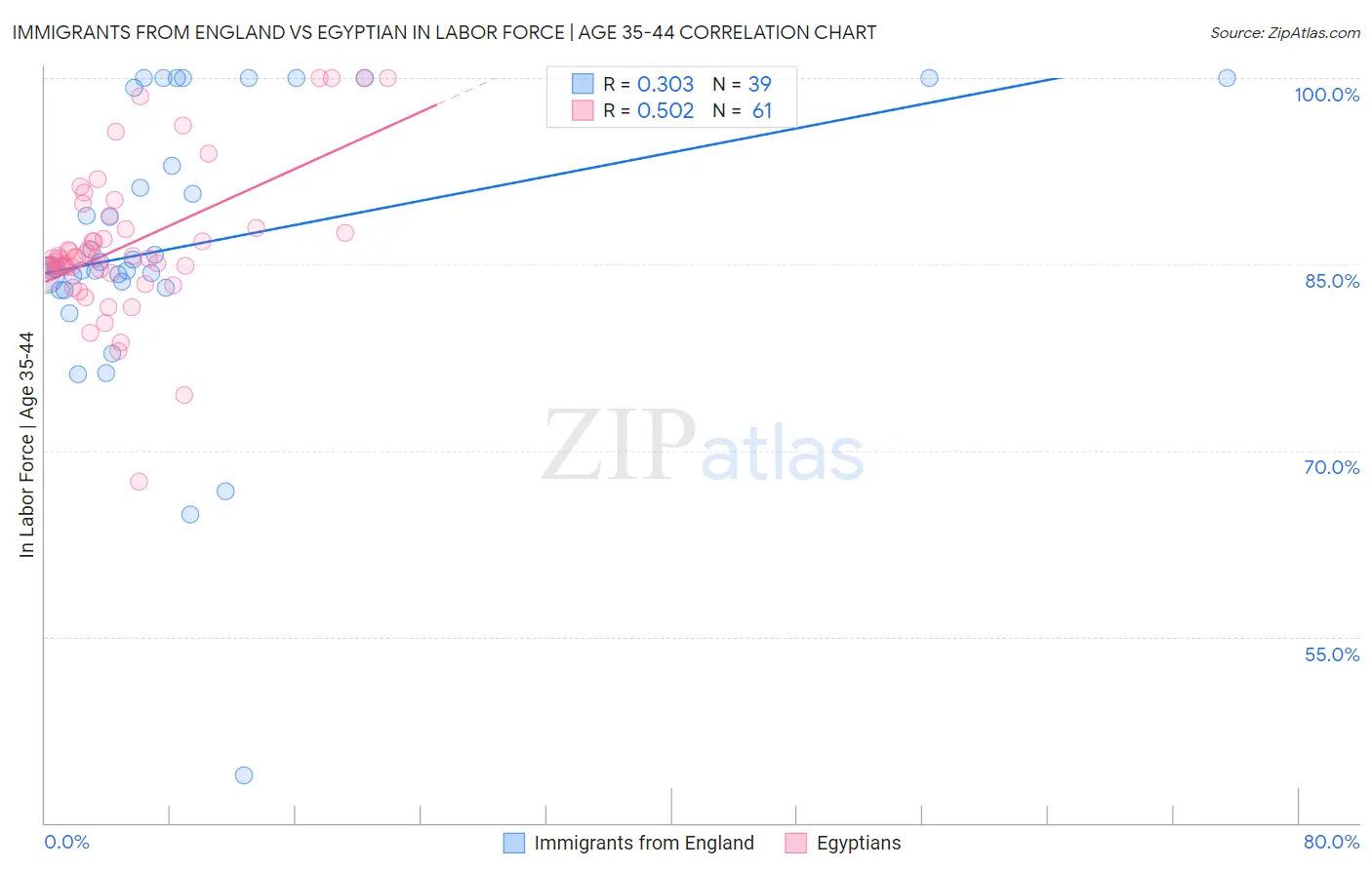 Immigrants from England vs Egyptian In Labor Force | Age 35-44