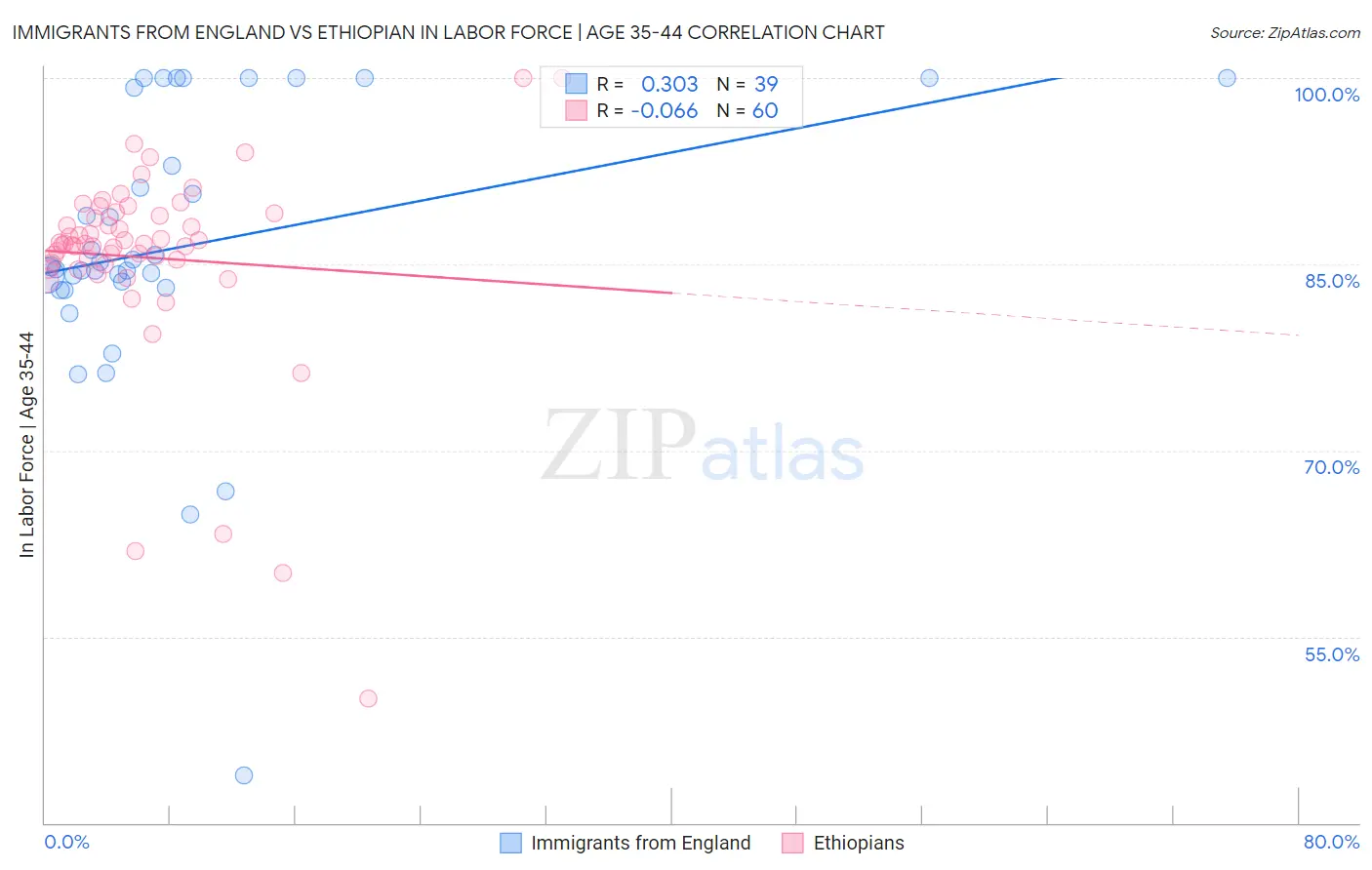 Immigrants from England vs Ethiopian In Labor Force | Age 35-44
