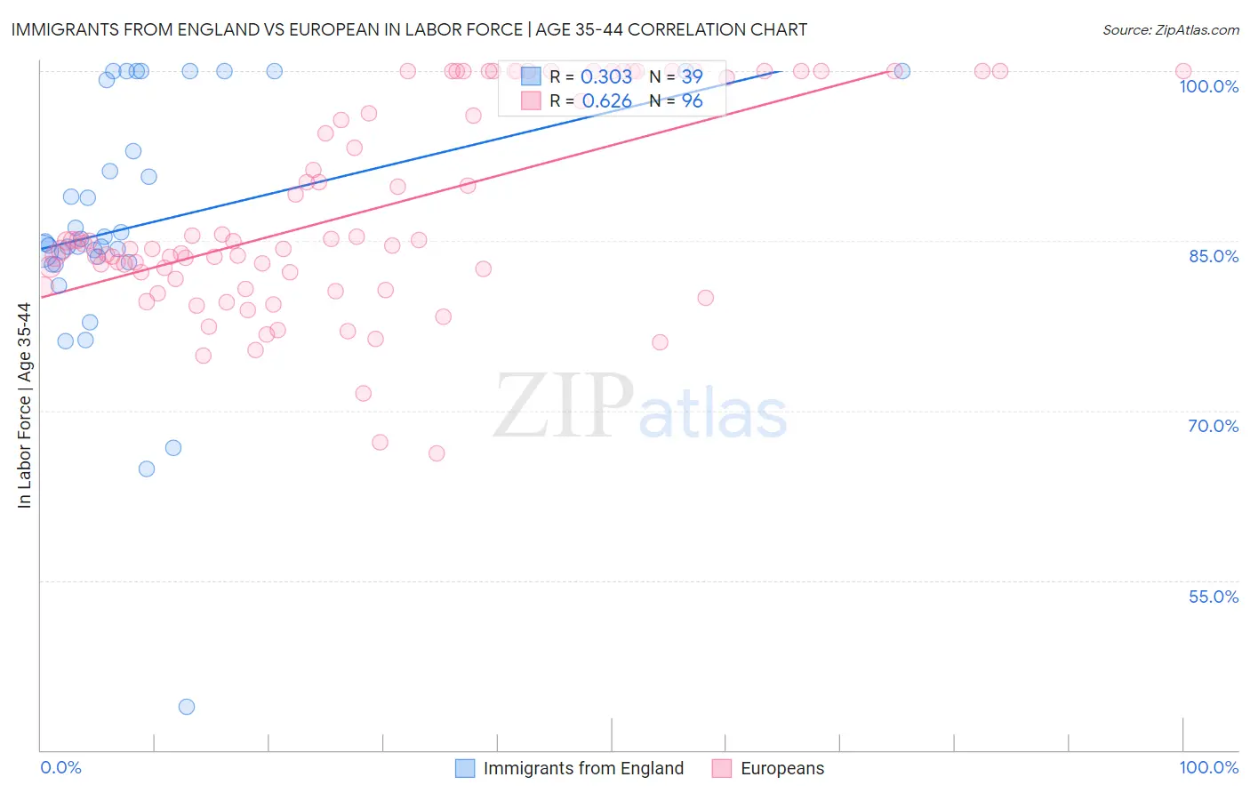 Immigrants from England vs European In Labor Force | Age 35-44