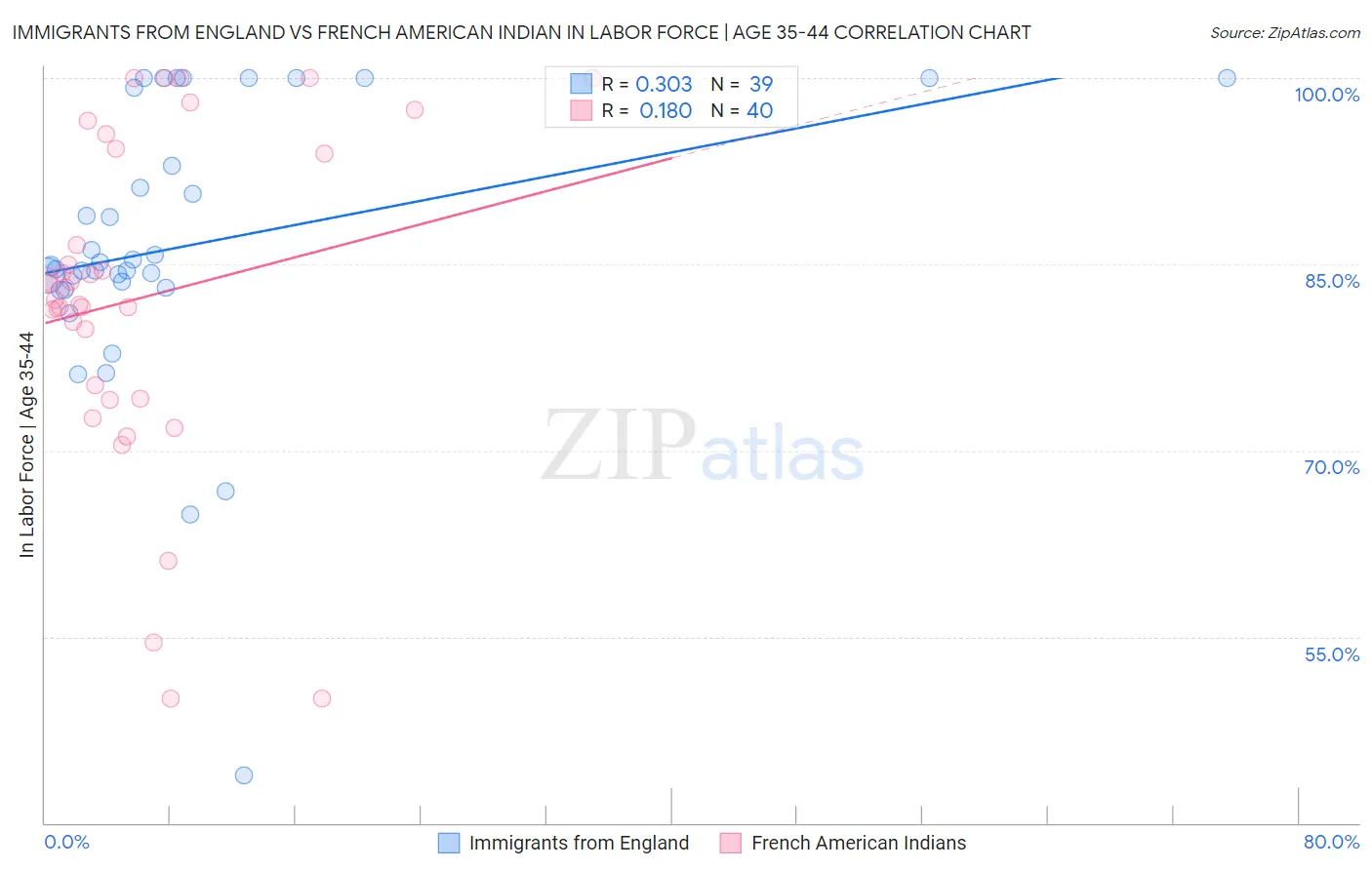 Immigrants from England vs French American Indian In Labor Force | Age 35-44