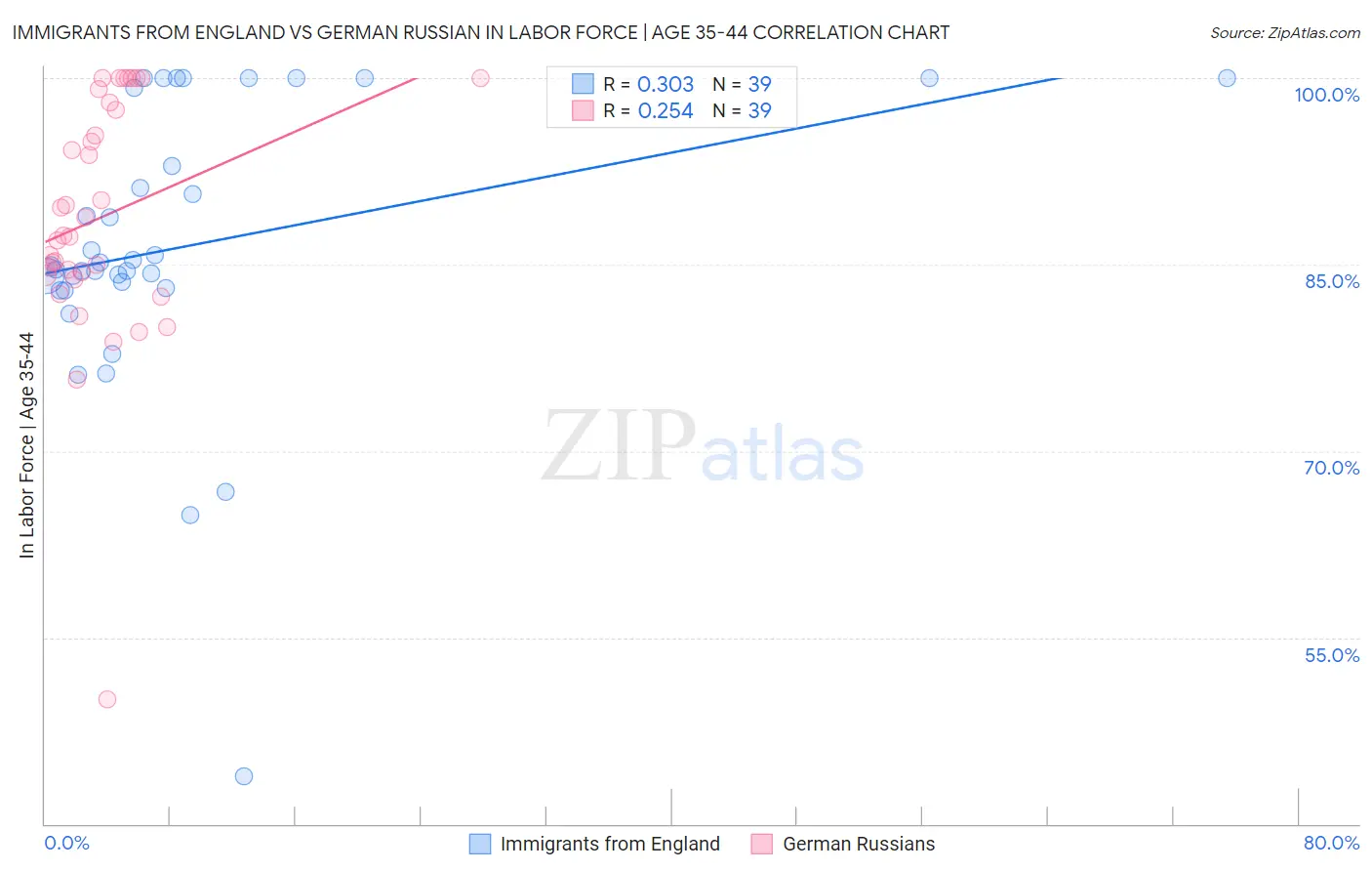 Immigrants from England vs German Russian In Labor Force | Age 35-44