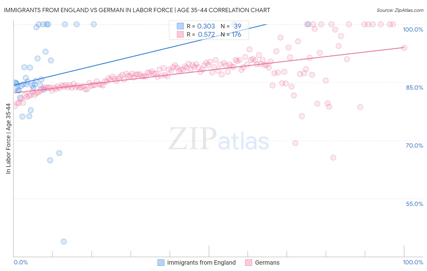 Immigrants from England vs German In Labor Force | Age 35-44