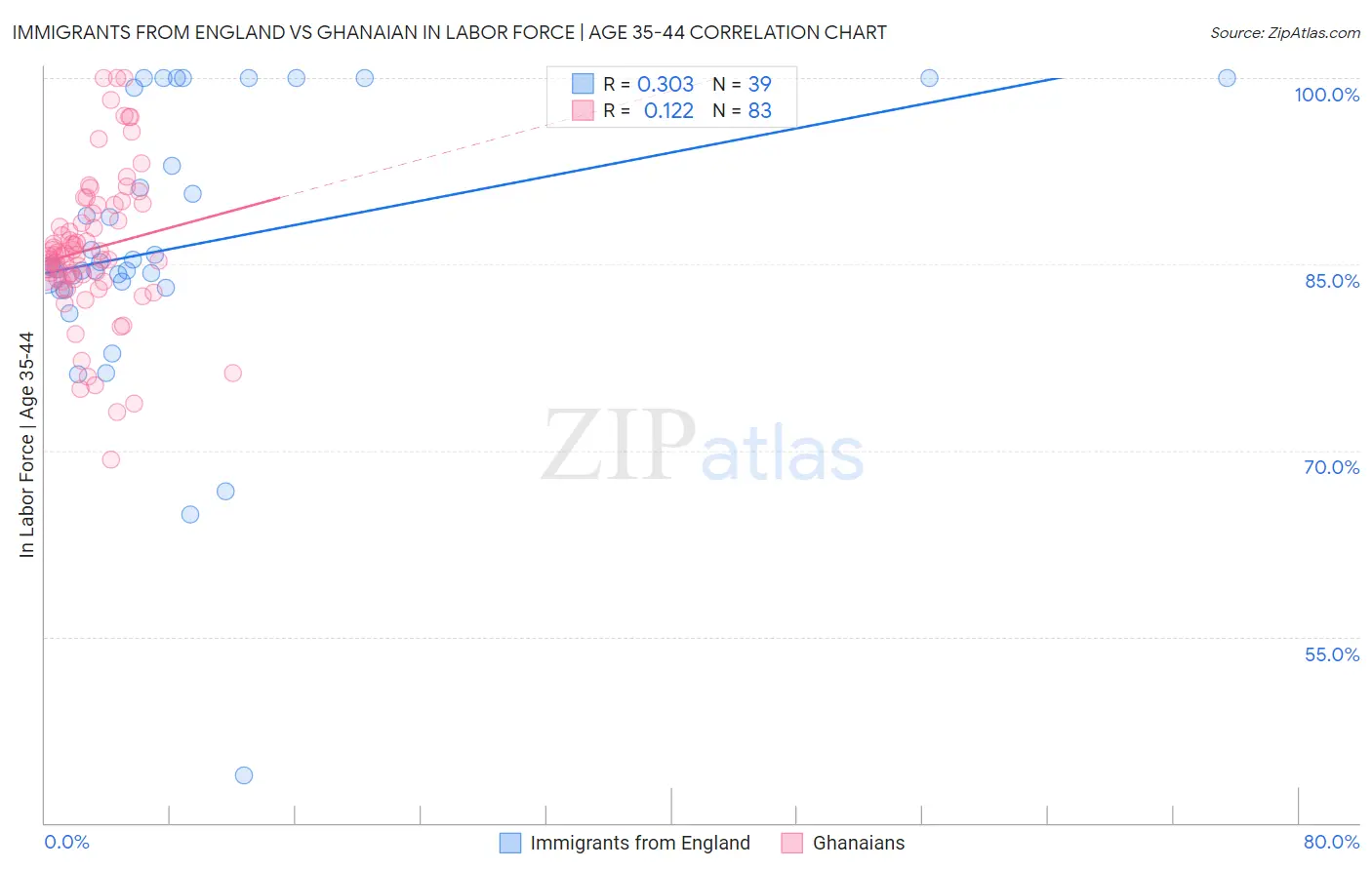 Immigrants from England vs Ghanaian In Labor Force | Age 35-44