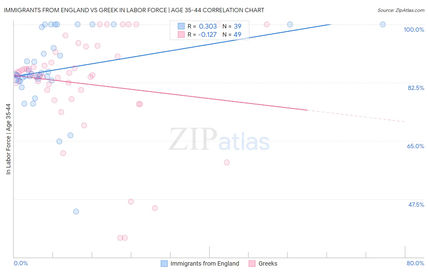 Immigrants from England vs Greek In Labor Force | Age 35-44