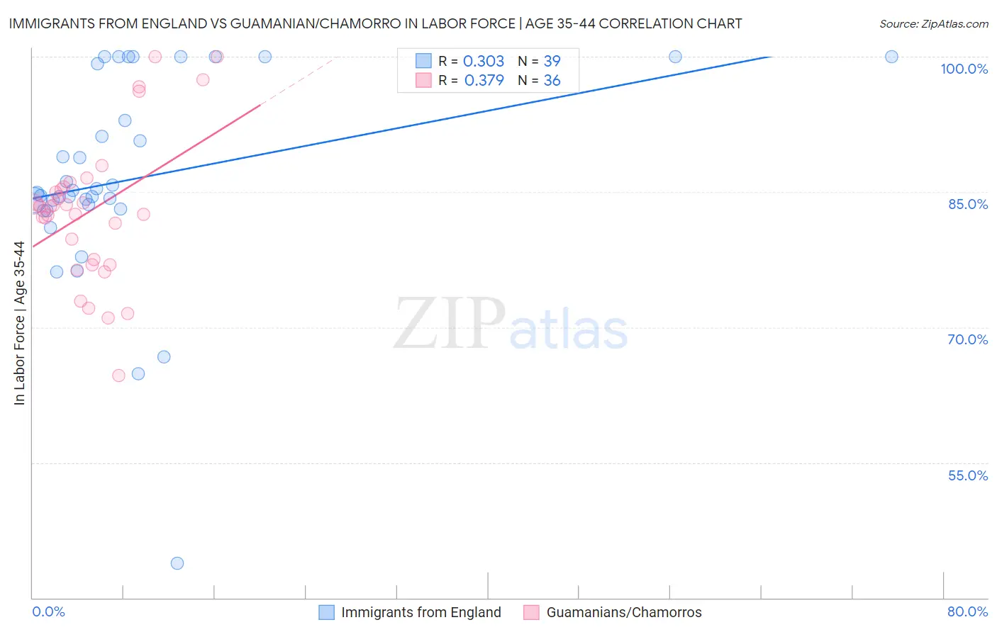 Immigrants from England vs Guamanian/Chamorro In Labor Force | Age 35-44