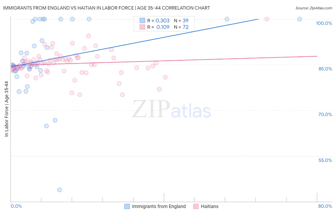 Immigrants from England vs Haitian In Labor Force | Age 35-44