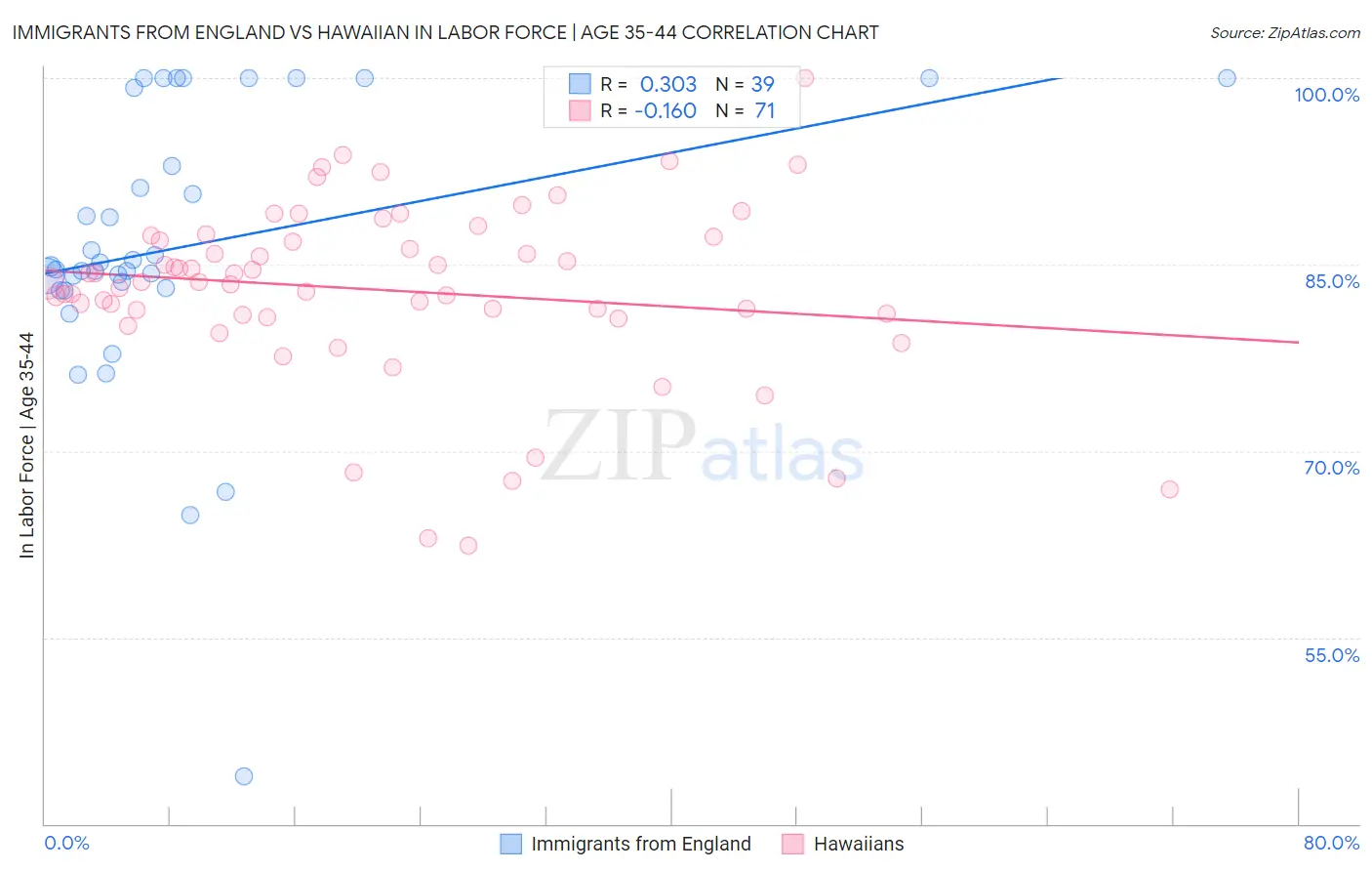 Immigrants from England vs Hawaiian In Labor Force | Age 35-44