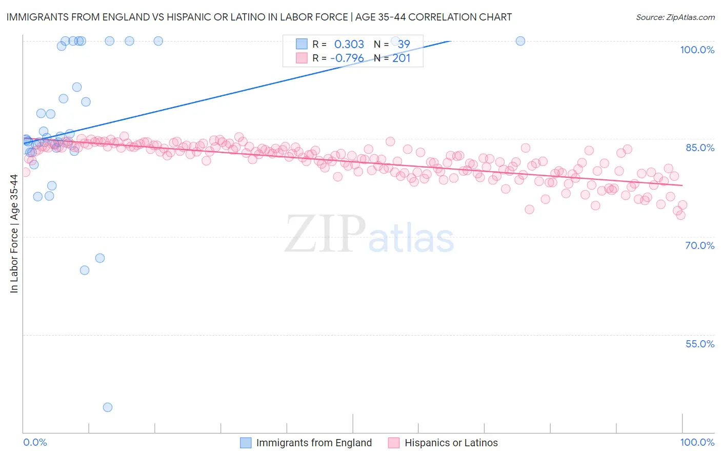 Immigrants from England vs Hispanic or Latino In Labor Force | Age 35-44