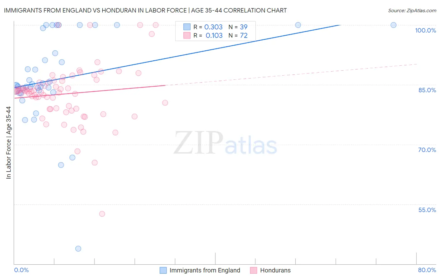 Immigrants from England vs Honduran In Labor Force | Age 35-44