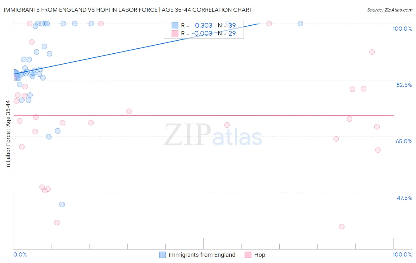 Immigrants from England vs Hopi In Labor Force | Age 35-44