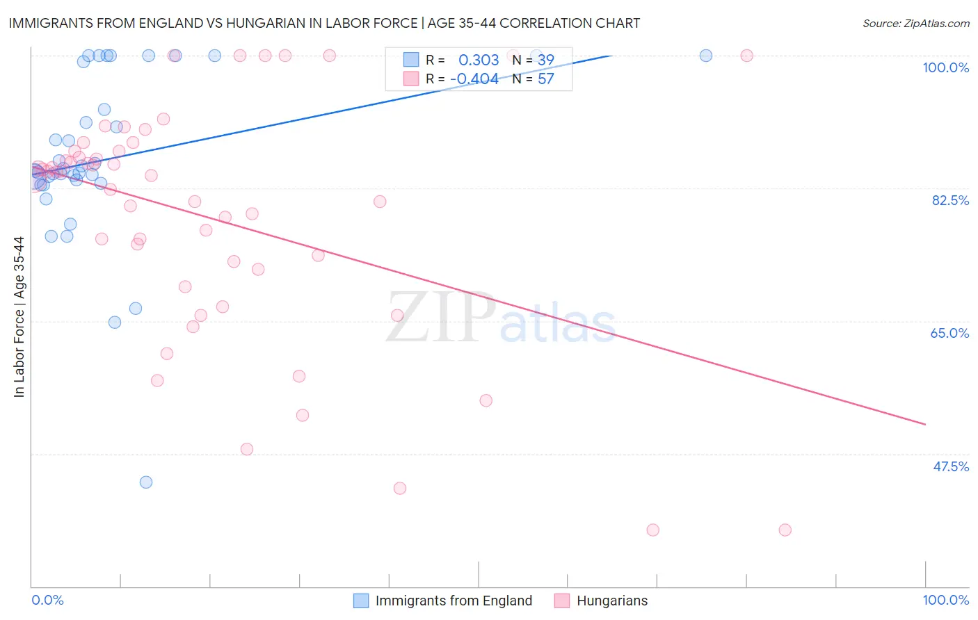 Immigrants from England vs Hungarian In Labor Force | Age 35-44