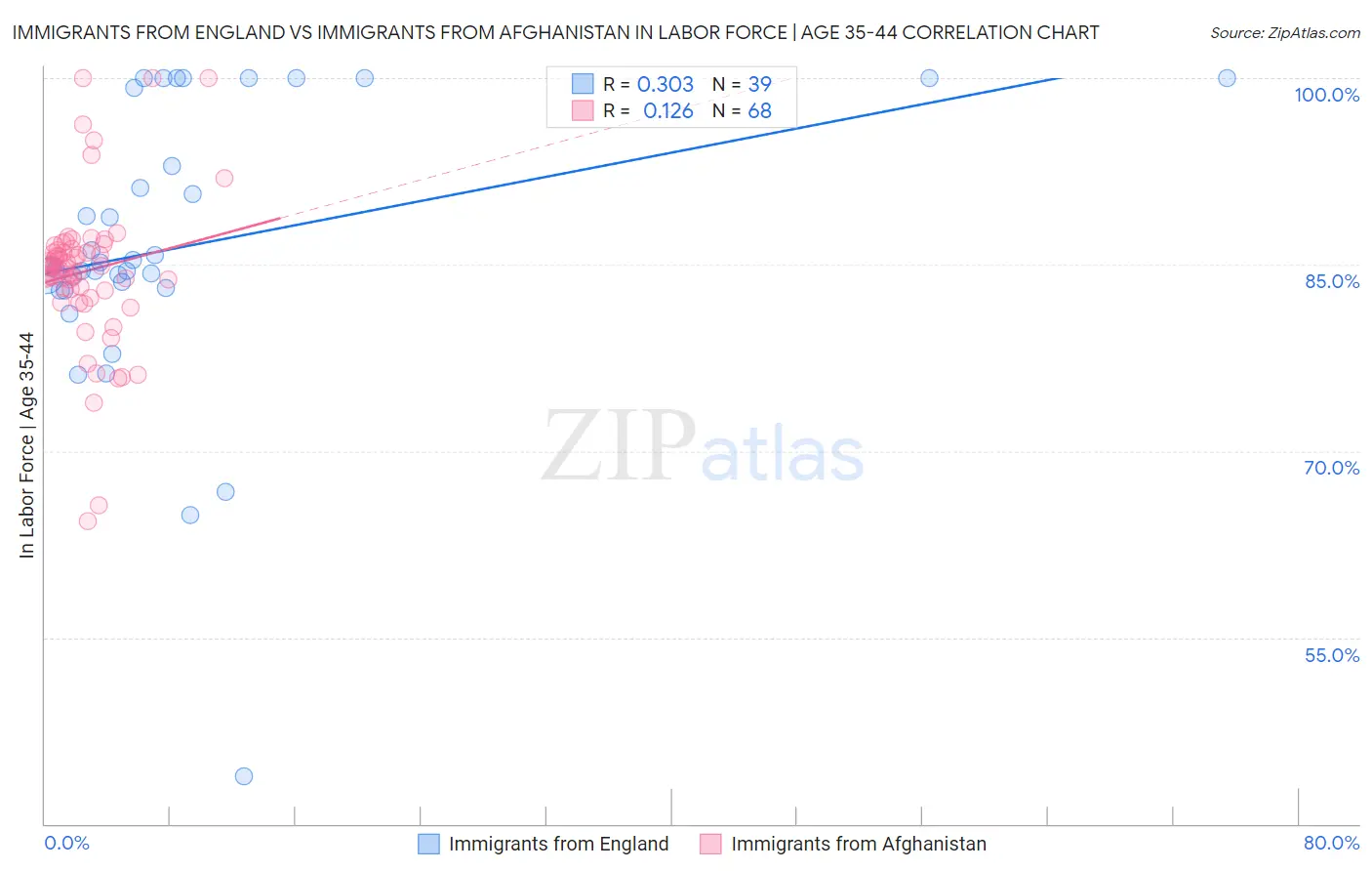 Immigrants from England vs Immigrants from Afghanistan In Labor Force | Age 35-44