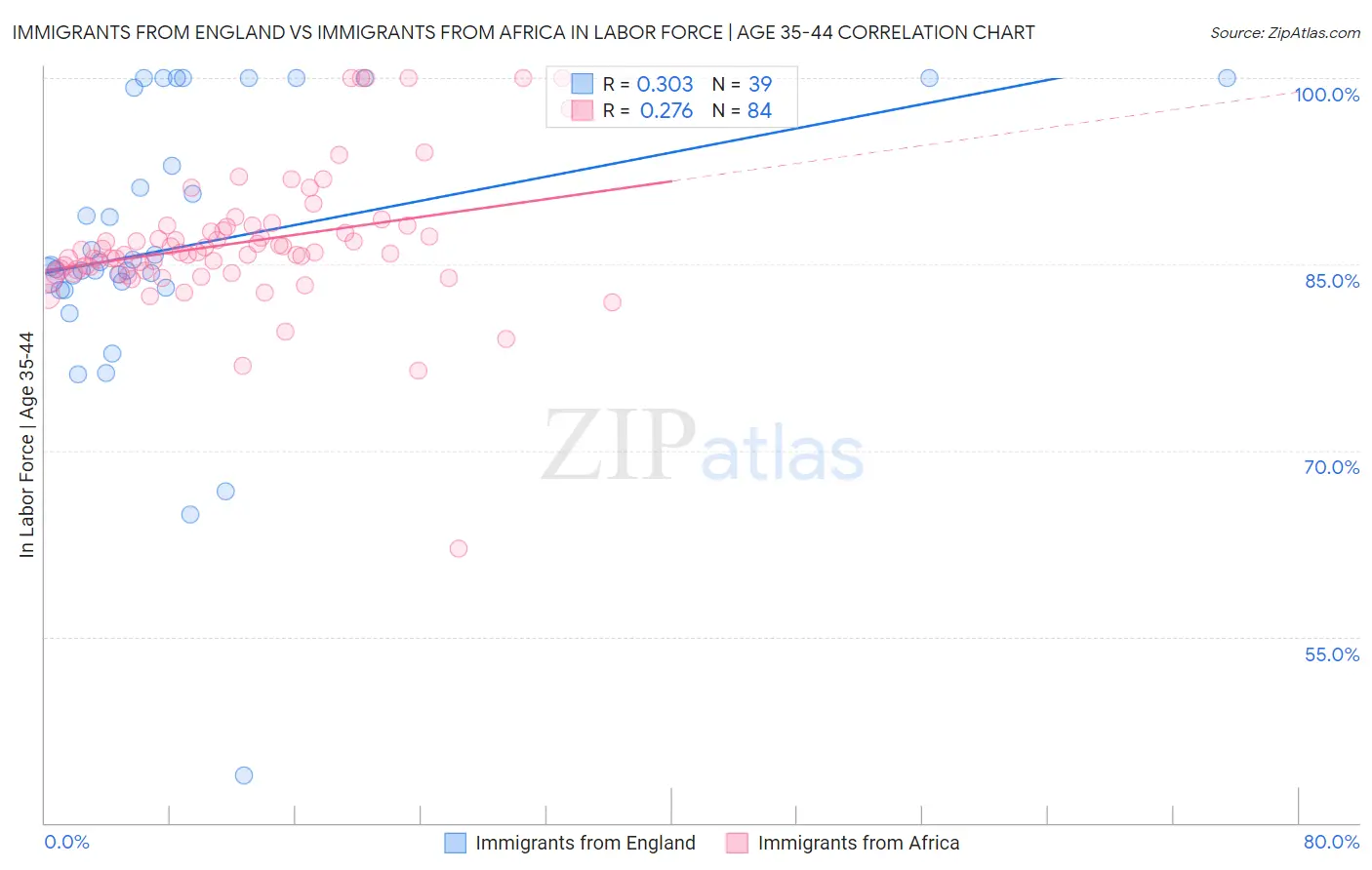 Immigrants from England vs Immigrants from Africa In Labor Force | Age 35-44