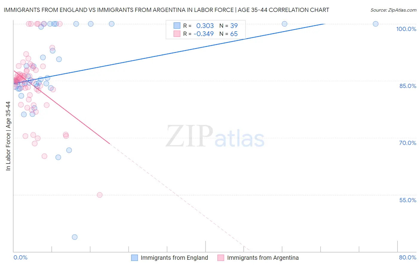 Immigrants from England vs Immigrants from Argentina In Labor Force | Age 35-44
