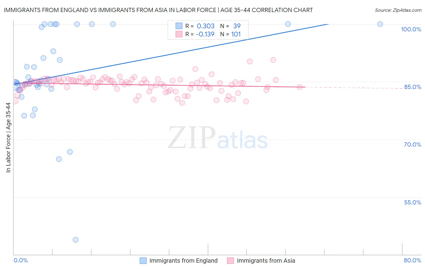 Immigrants from England vs Immigrants from Asia In Labor Force | Age 35-44
