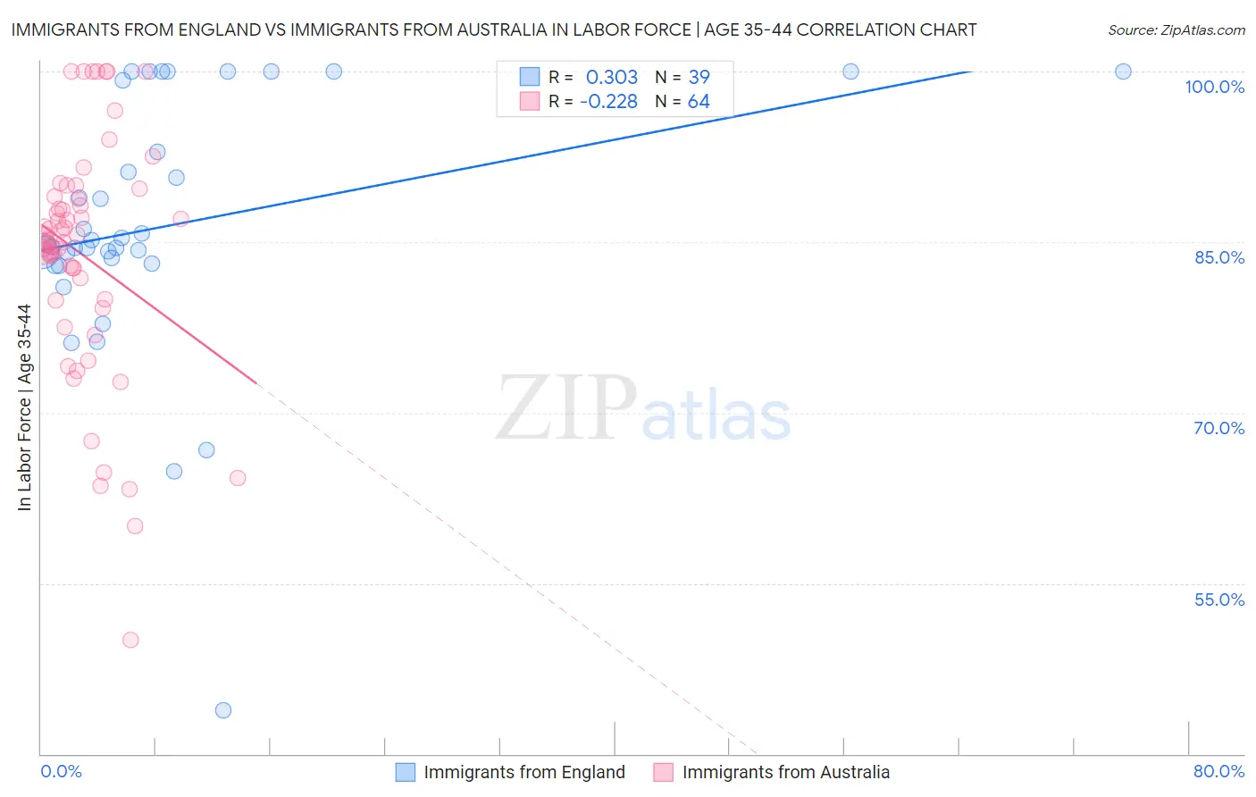 Immigrants from England vs Immigrants from Australia In Labor Force | Age 35-44