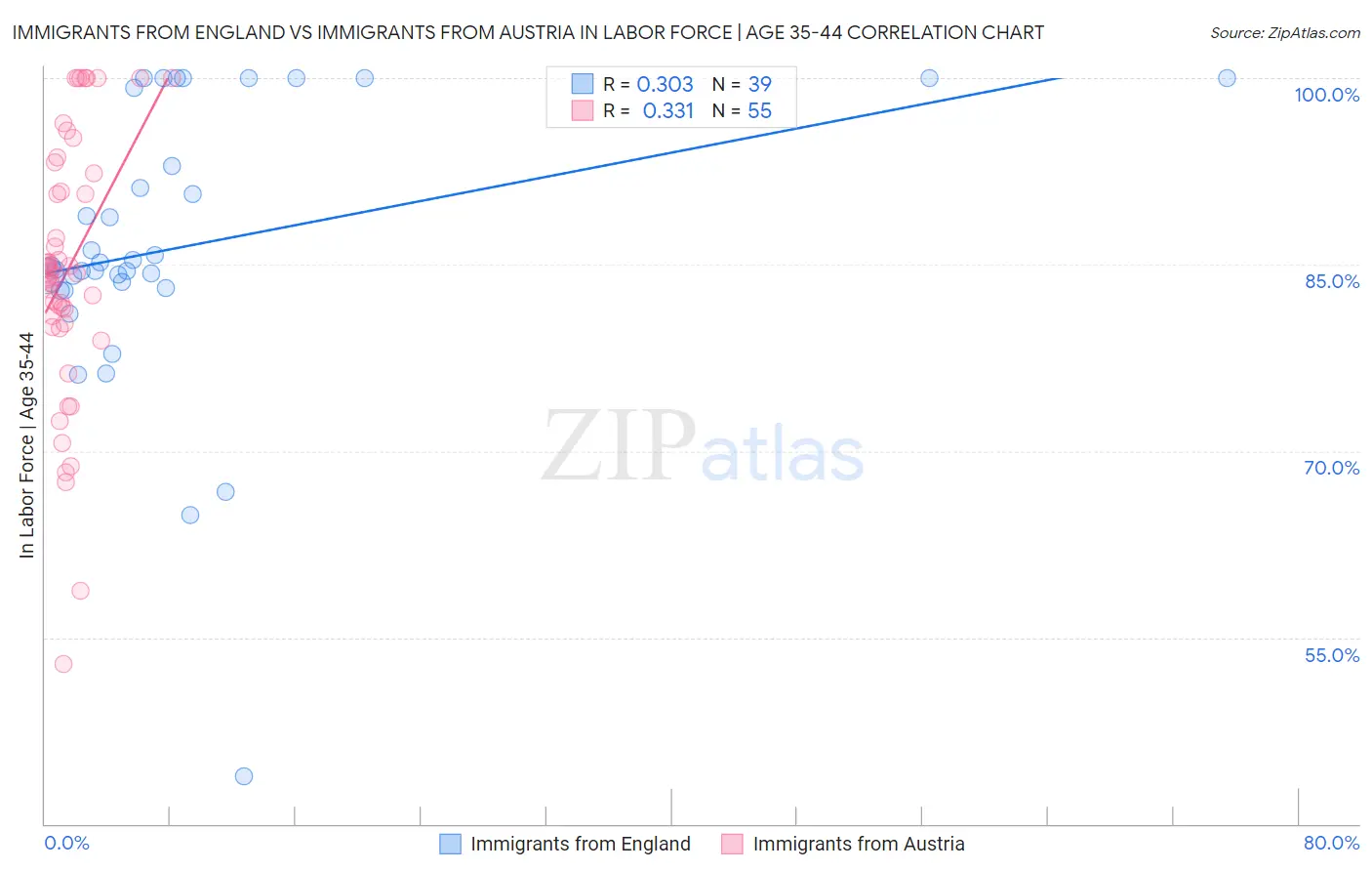 Immigrants from England vs Immigrants from Austria In Labor Force | Age 35-44