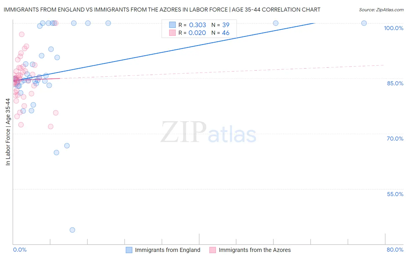 Immigrants from England vs Immigrants from the Azores In Labor Force | Age 35-44