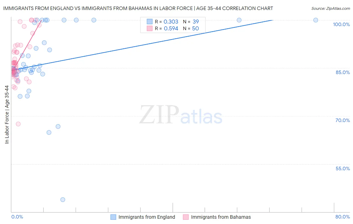 Immigrants from England vs Immigrants from Bahamas In Labor Force | Age 35-44
