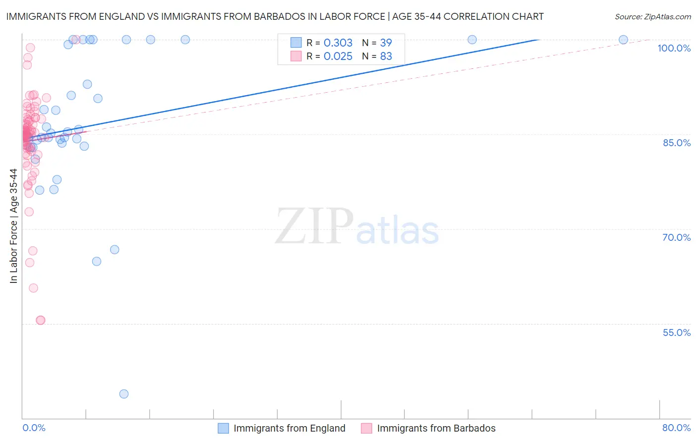 Immigrants from England vs Immigrants from Barbados In Labor Force | Age 35-44