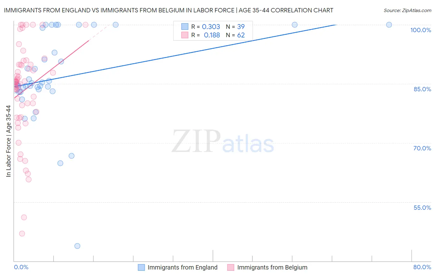Immigrants from England vs Immigrants from Belgium In Labor Force | Age 35-44