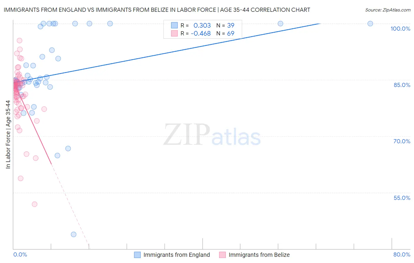 Immigrants from England vs Immigrants from Belize In Labor Force | Age 35-44