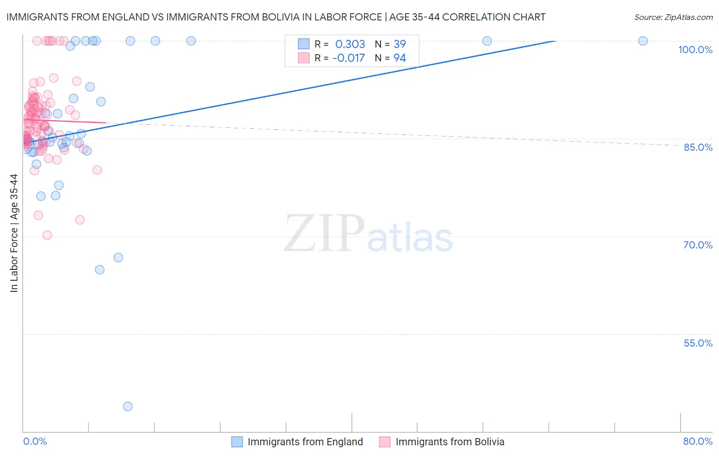 Immigrants from England vs Immigrants from Bolivia In Labor Force | Age 35-44