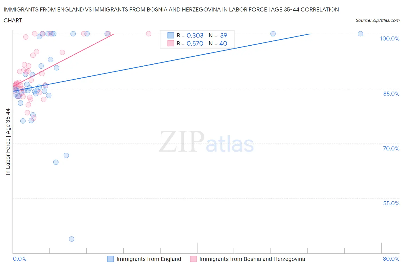 Immigrants from England vs Immigrants from Bosnia and Herzegovina In Labor Force | Age 35-44