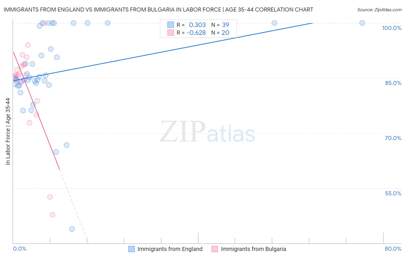Immigrants from England vs Immigrants from Bulgaria In Labor Force | Age 35-44