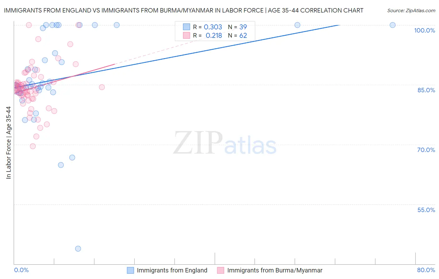 Immigrants from England vs Immigrants from Burma/Myanmar In Labor Force | Age 35-44