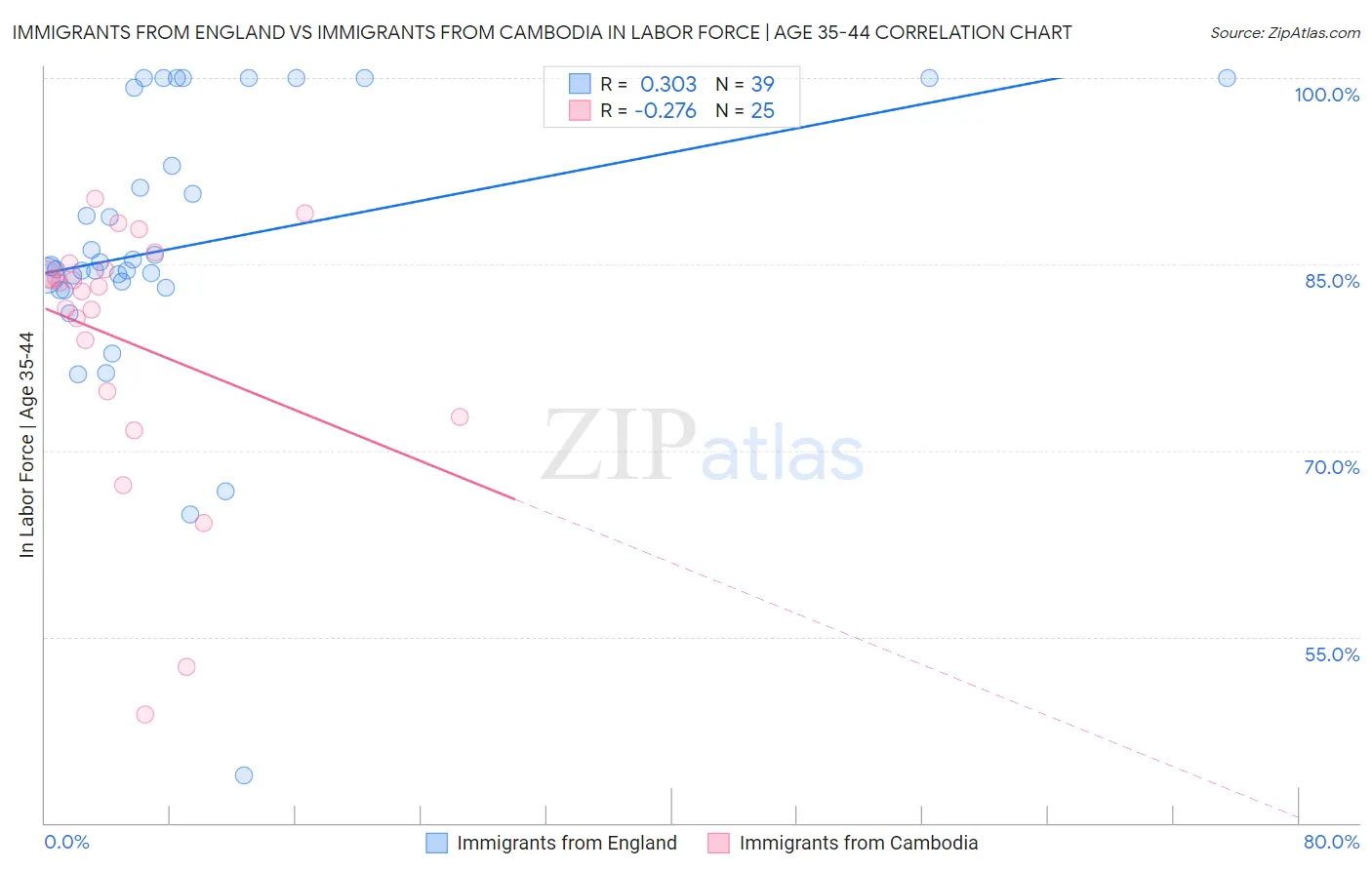 Immigrants from England vs Immigrants from Cambodia In Labor Force | Age 35-44
