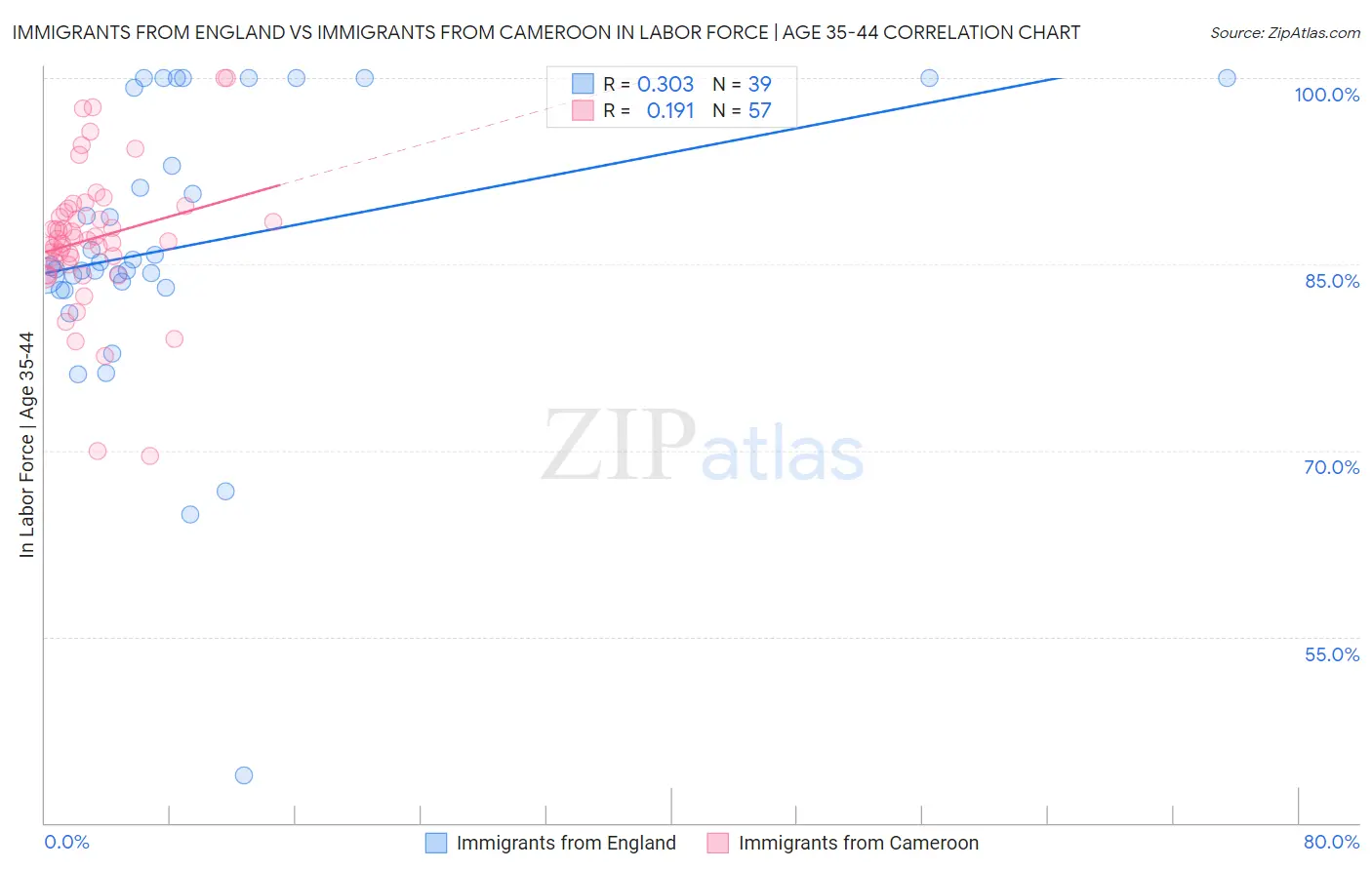 Immigrants from England vs Immigrants from Cameroon In Labor Force | Age 35-44