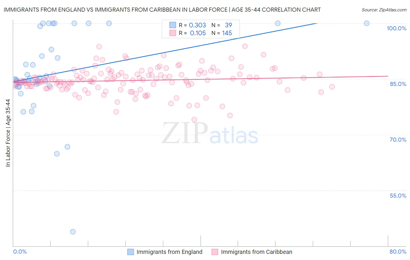 Immigrants from England vs Immigrants from Caribbean In Labor Force | Age 35-44