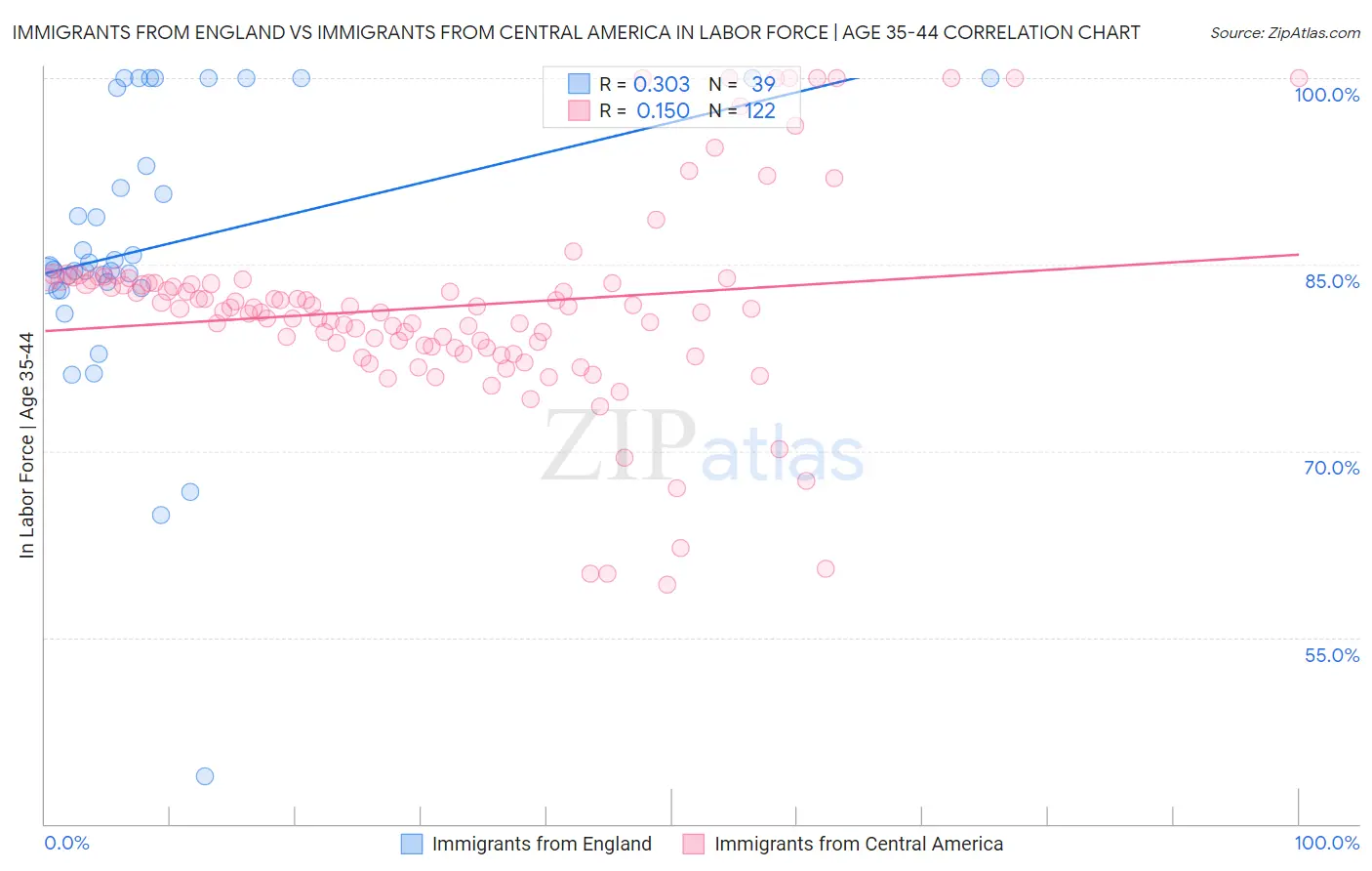 Immigrants from England vs Immigrants from Central America In Labor Force | Age 35-44
