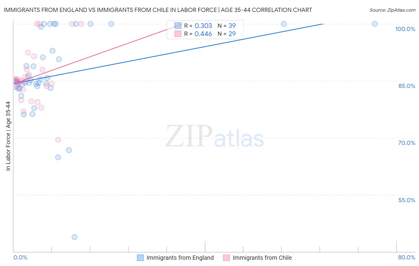 Immigrants from England vs Immigrants from Chile In Labor Force | Age 35-44