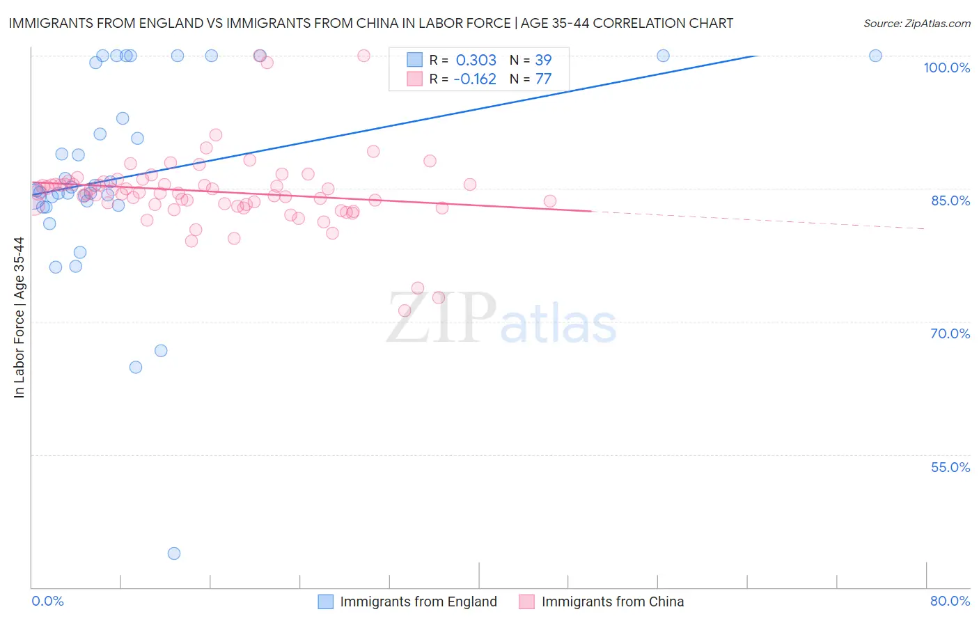 Immigrants from England vs Immigrants from China In Labor Force | Age 35-44