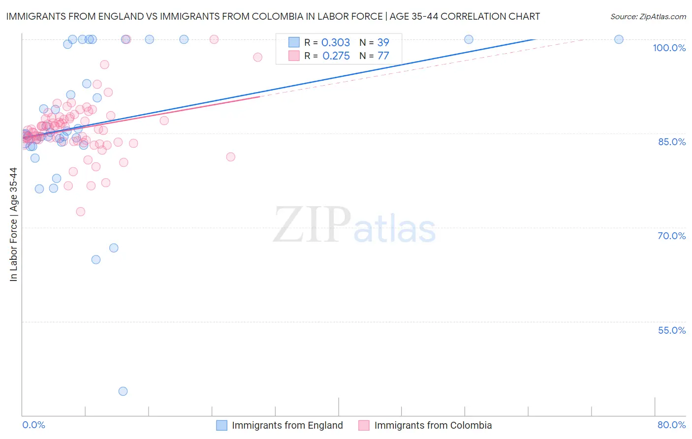 Immigrants from England vs Immigrants from Colombia In Labor Force | Age 35-44