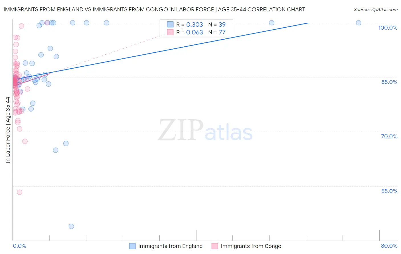 Immigrants from England vs Immigrants from Congo In Labor Force | Age 35-44