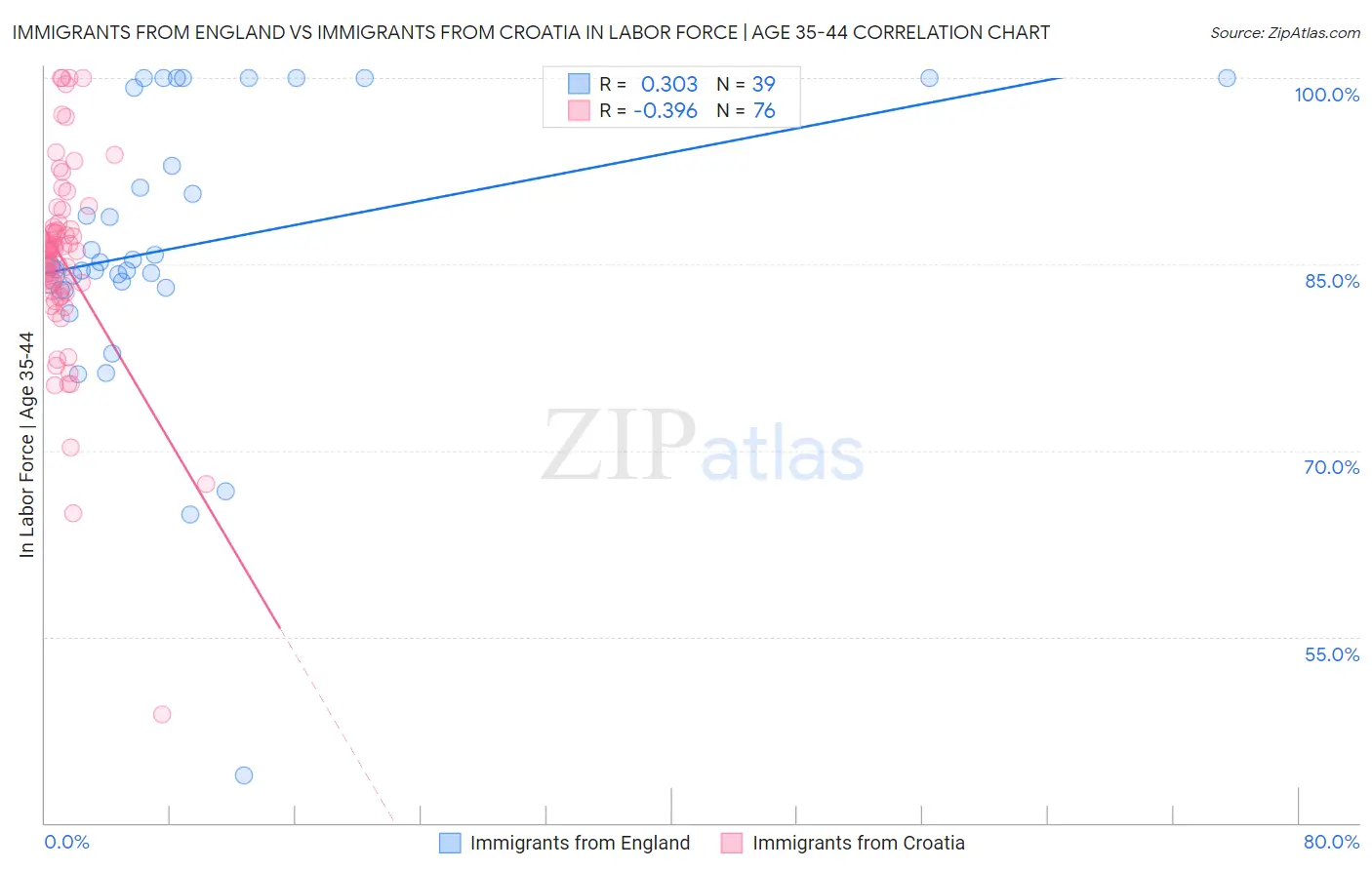 Immigrants from England vs Immigrants from Croatia In Labor Force | Age 35-44
