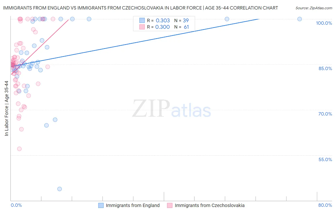 Immigrants from England vs Immigrants from Czechoslovakia In Labor Force | Age 35-44