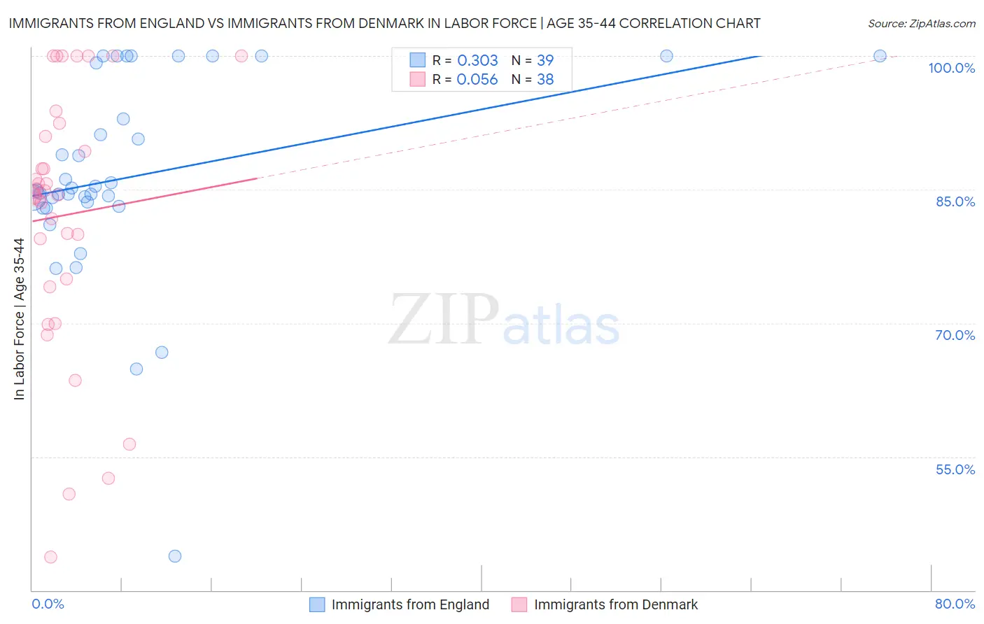 Immigrants from England vs Immigrants from Denmark In Labor Force | Age 35-44
