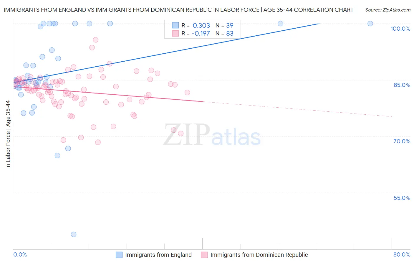 Immigrants from England vs Immigrants from Dominican Republic In Labor Force | Age 35-44