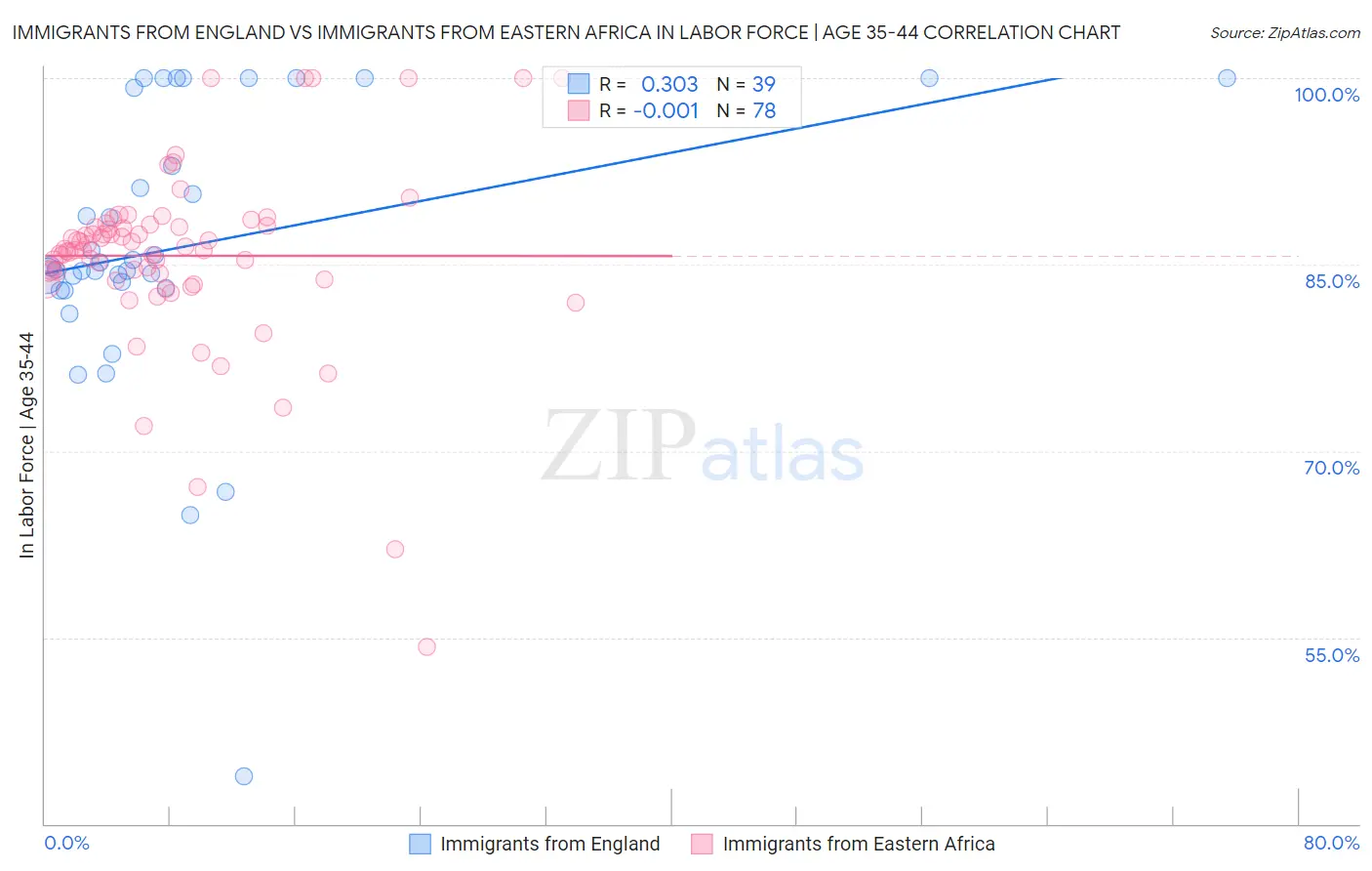Immigrants from England vs Immigrants from Eastern Africa In Labor Force | Age 35-44
