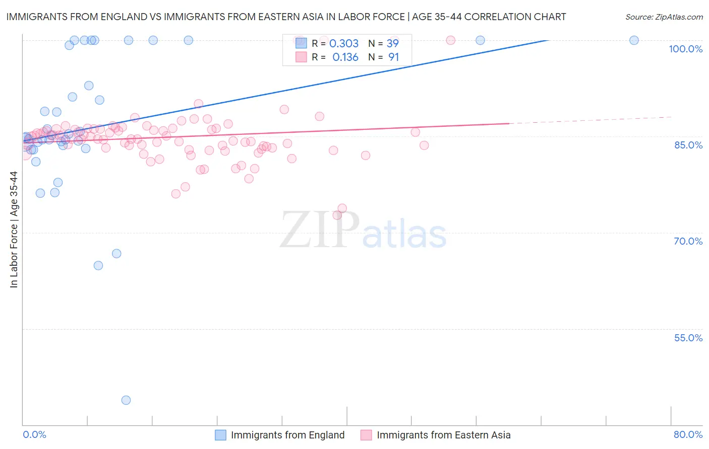 Immigrants from England vs Immigrants from Eastern Asia In Labor Force | Age 35-44