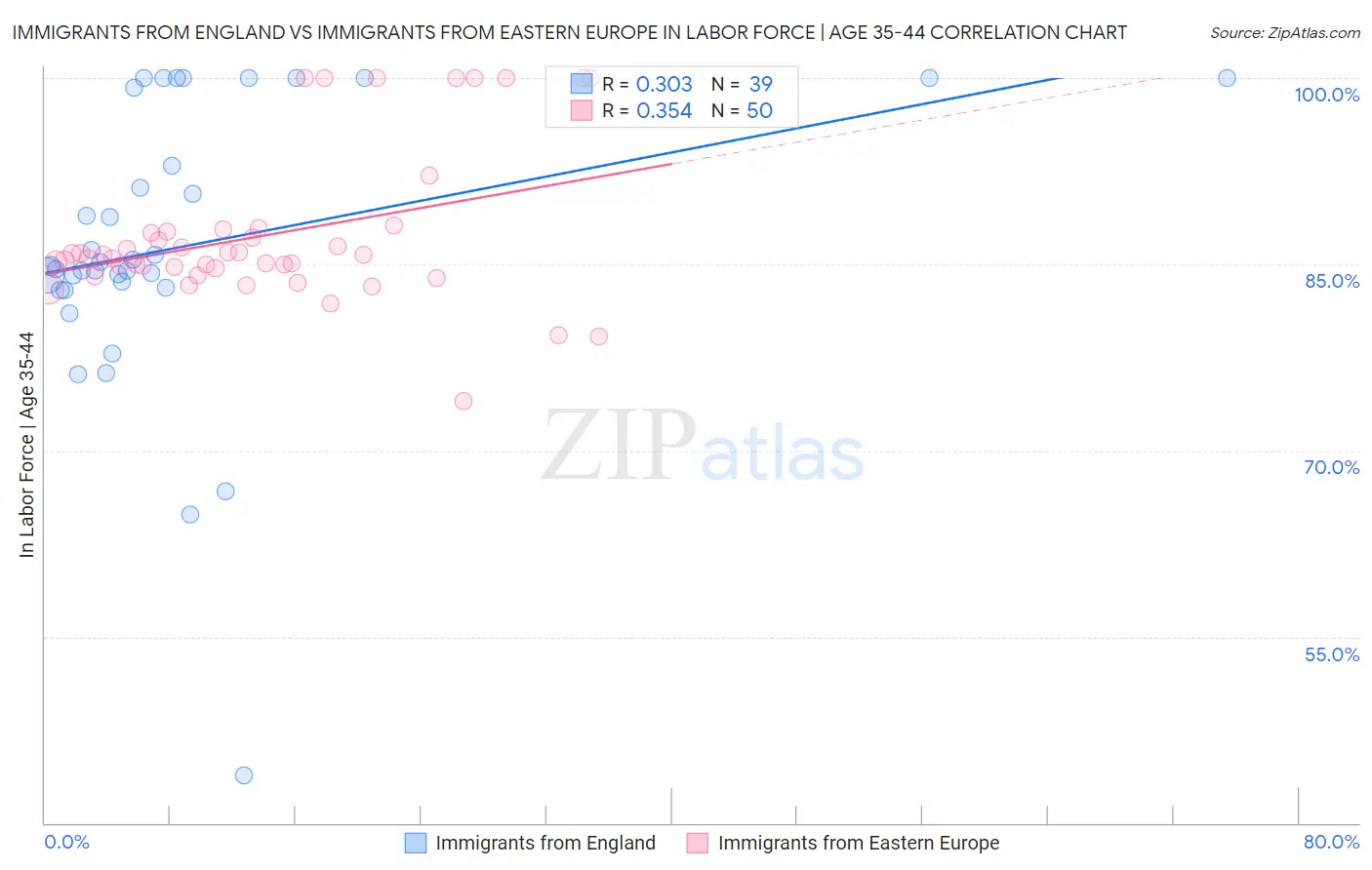 Immigrants from England vs Immigrants from Eastern Europe In Labor Force | Age 35-44
