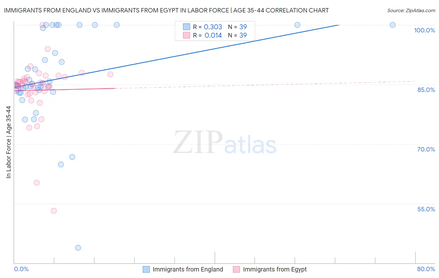 Immigrants from England vs Immigrants from Egypt In Labor Force | Age 35-44