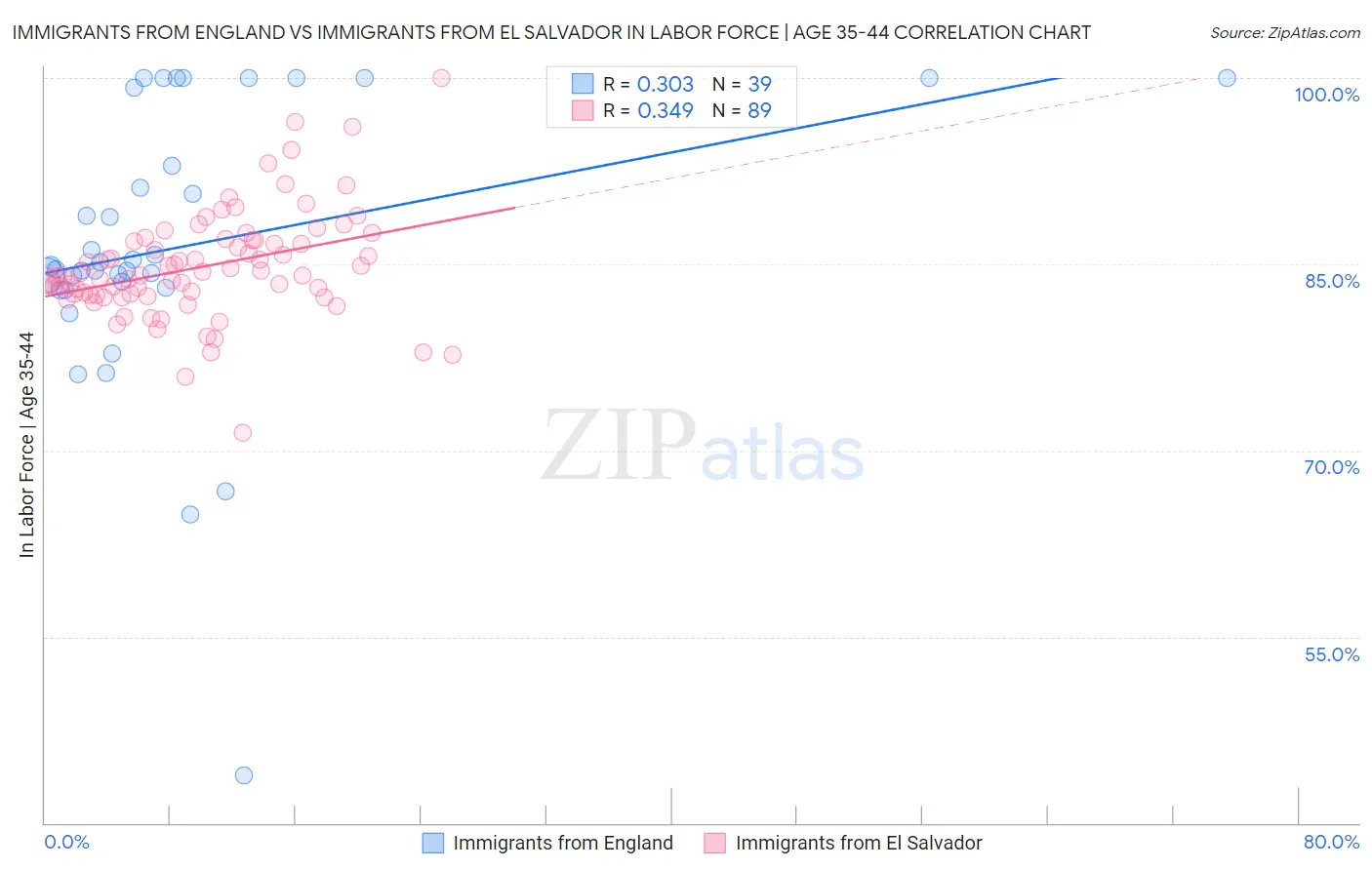 Immigrants from England vs Immigrants from El Salvador In Labor Force | Age 35-44