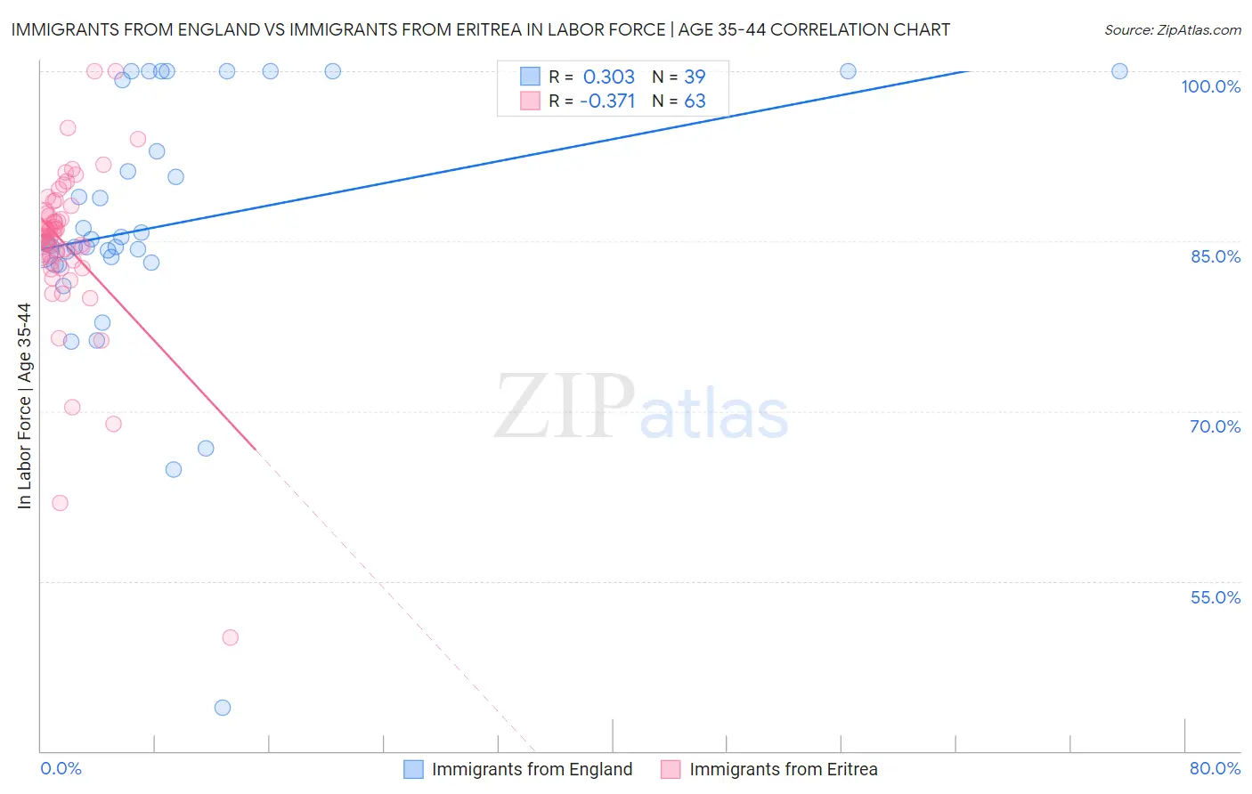 Immigrants from England vs Immigrants from Eritrea In Labor Force | Age 35-44