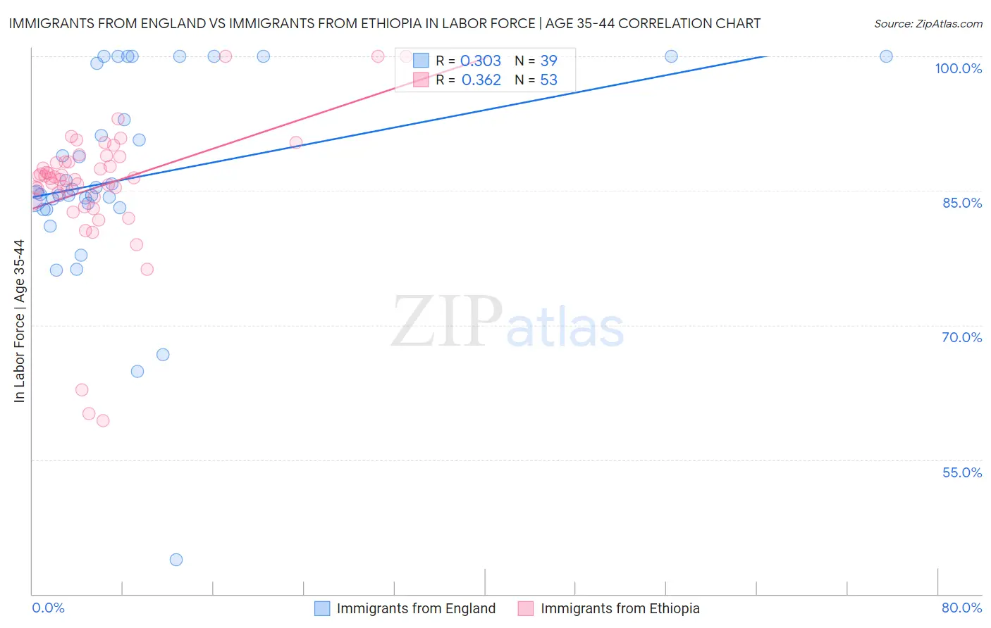 Immigrants from England vs Immigrants from Ethiopia In Labor Force | Age 35-44