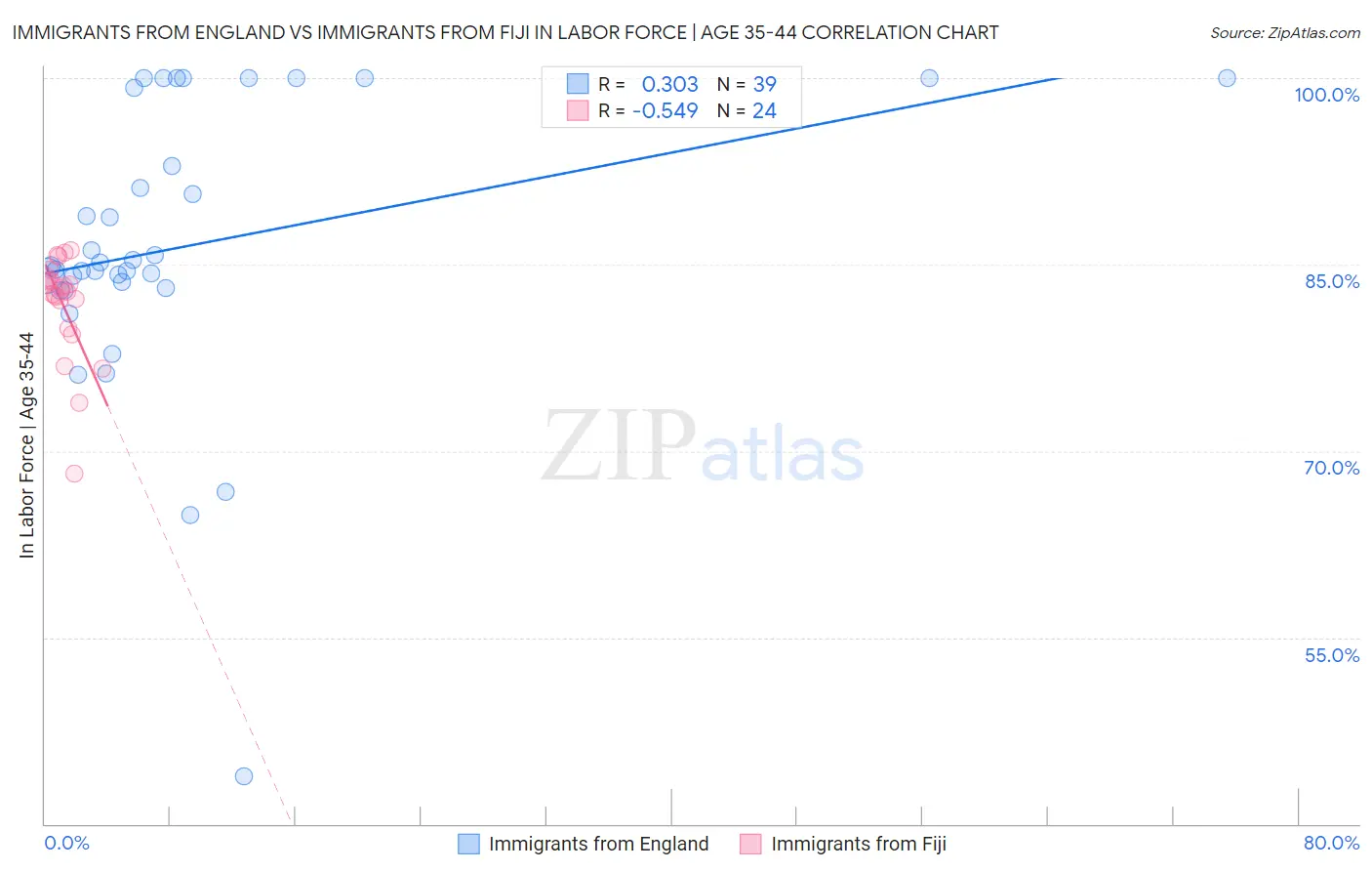 Immigrants from England vs Immigrants from Fiji In Labor Force | Age 35-44